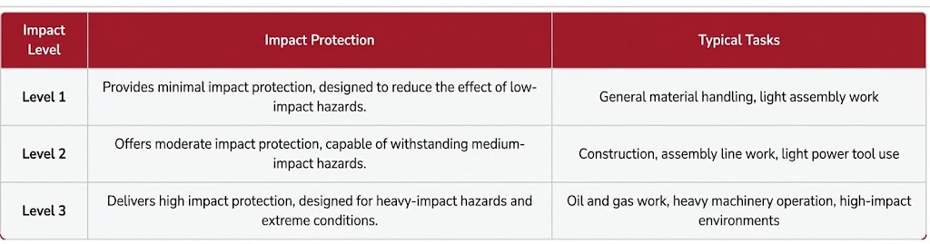 ANSI/ISEA 105 Cut Resistance Standard Testing