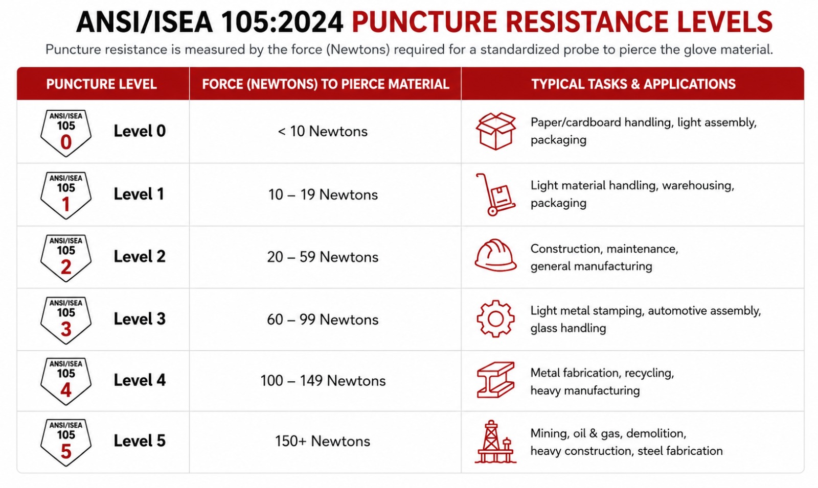 ANSI/ISEA 105 Cut Resistance Standard Testing