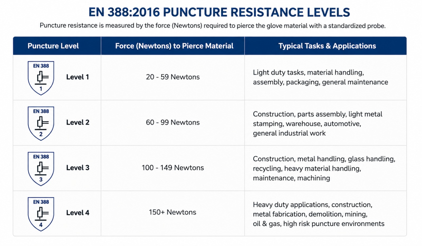 ANSI/ISEA 105 Cut Resistance Standard Testing