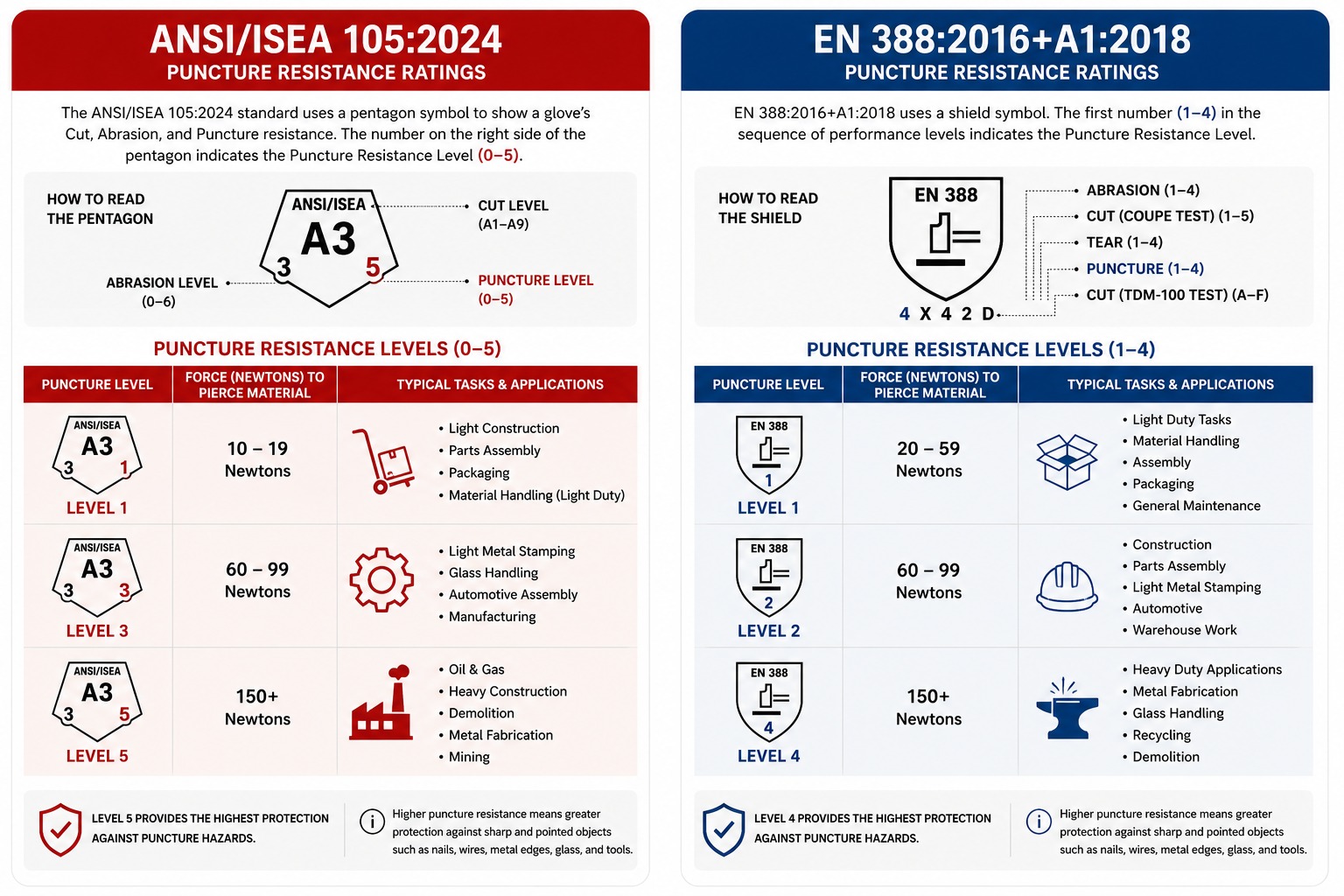ANSI/ISEA 105 Cut Resistance Standard Testing